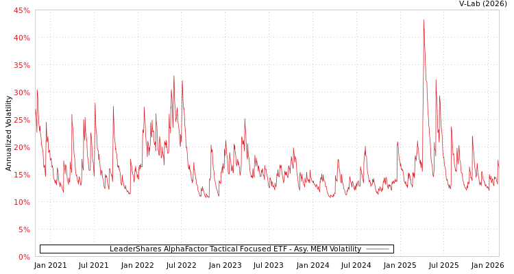 graph of LeaderShares AlphaFactor Tactical Focused ETF AMEM