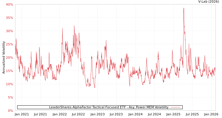 graph of LeaderShares AlphaFactor Tactical Focused ETF APMEM