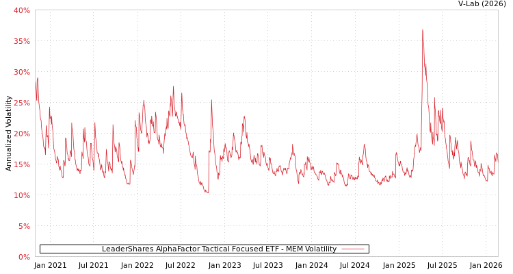 graph of LeaderShares AlphaFactor Tactical Focused ETF MEM
