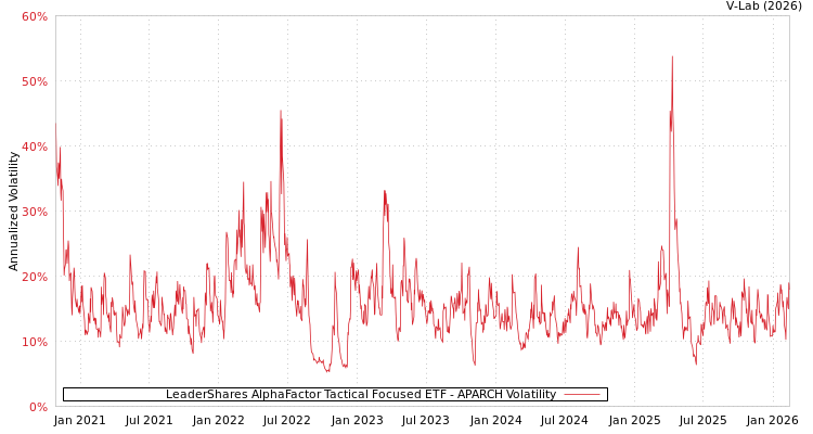 graph of LeaderShares AlphaFactor Tactical Focused ETF APARCH