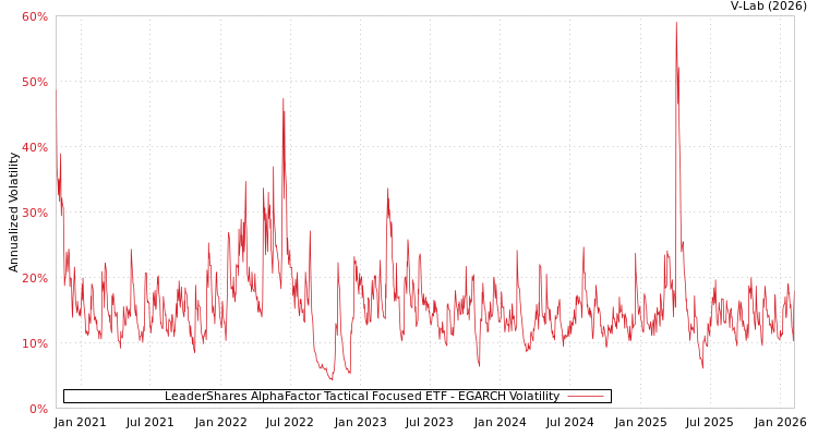 graph of LeaderShares AlphaFactor Tactical Focused ETF EGARCH
