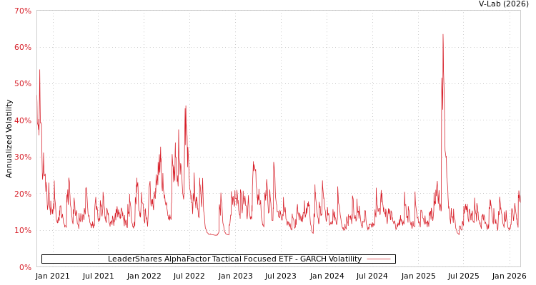 graph of LeaderShares AlphaFactor Tactical Focused ETF GARCH