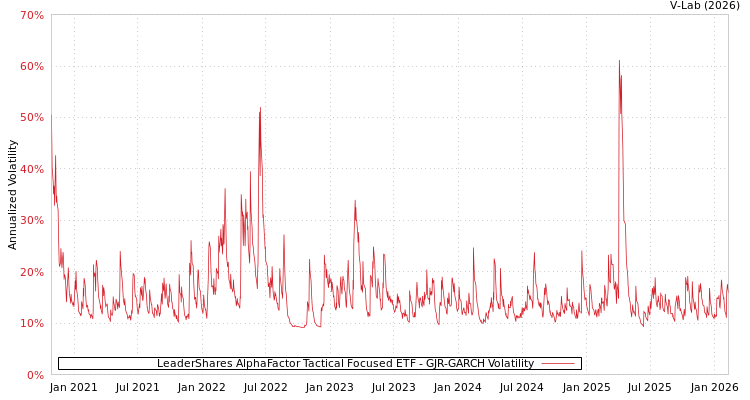 graph of LeaderShares AlphaFactor Tactical Focused ETF GJR-GARCH