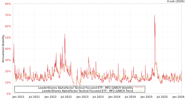 graph of LeaderShares AlphaFactor Tactical Focused ETF MF2-GARCH