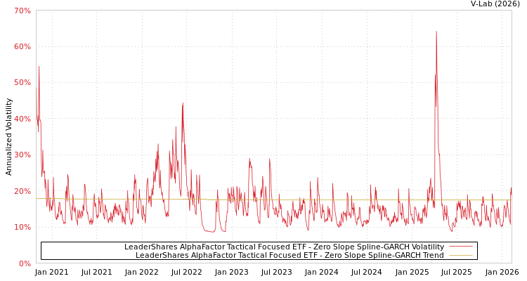 graph of LeaderShares AlphaFactor Tactical Focused ETF S0GARCH