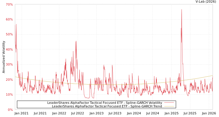 graph of LeaderShares AlphaFactor Tactical Focused ETF SGARCH