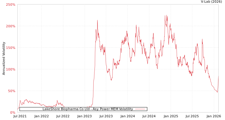 graph of LakeShore Biopharma Co Ltd APMEM