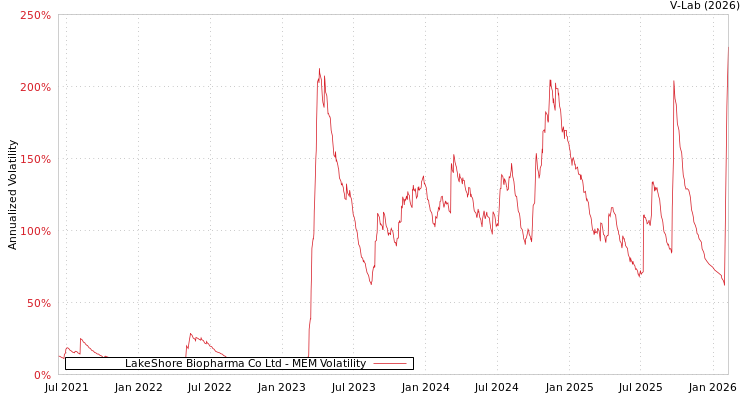 graph of LakeShore Biopharma Co Ltd MEM