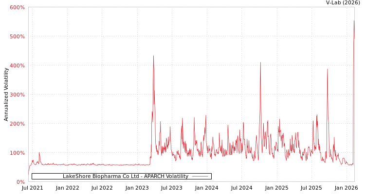 graph of LakeShore Biopharma Co Ltd APARCH