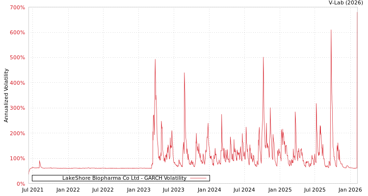 graph of LakeShore Biopharma Co Ltd GARCH