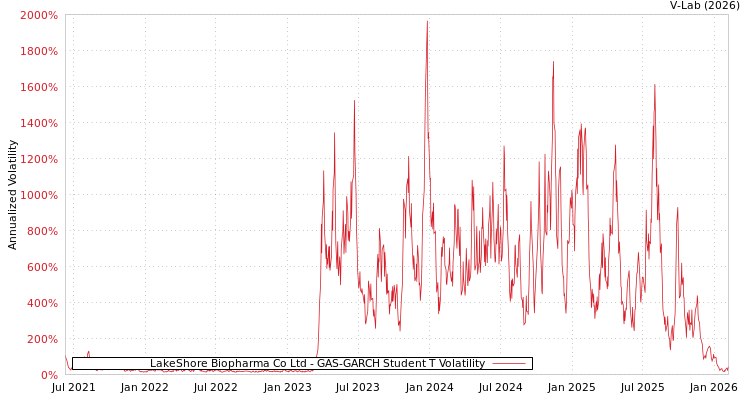 graph of LakeShore Biopharma Co Ltd GAS-GARCH-T
