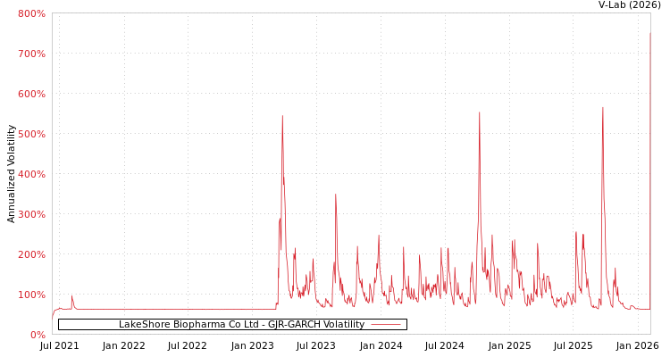 graph of LakeShore Biopharma Co Ltd GJR-GARCH