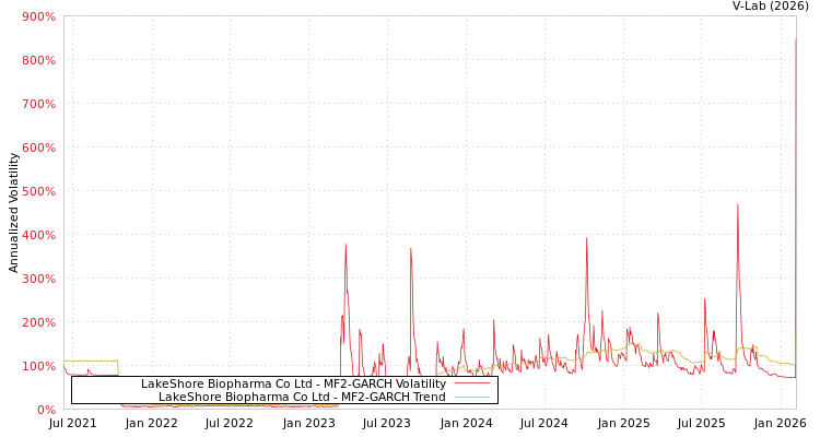 graph of LakeShore Biopharma Co Ltd MF2-GARCH