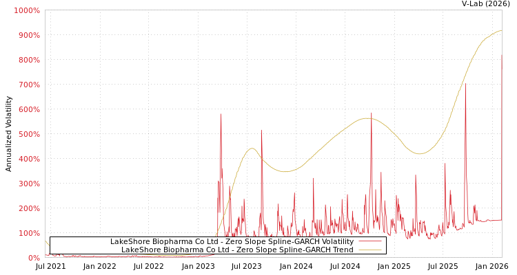 graph of LakeShore Biopharma Co Ltd S0GARCH