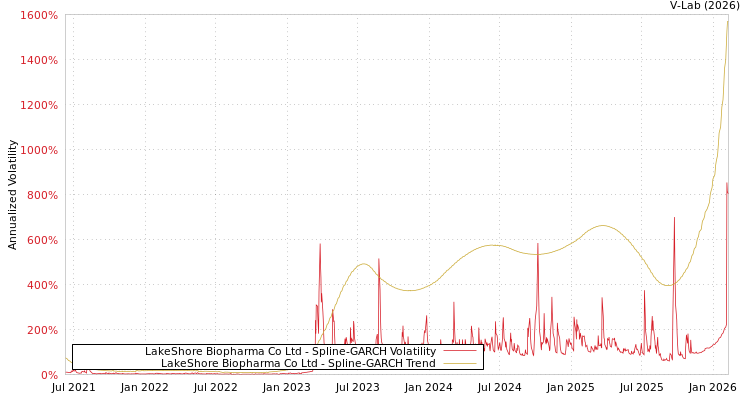 graph of LakeShore Biopharma Co Ltd SGARCH
