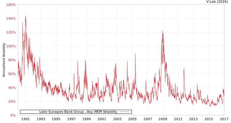 graph of Lake Sunapee Bank Group AMEM