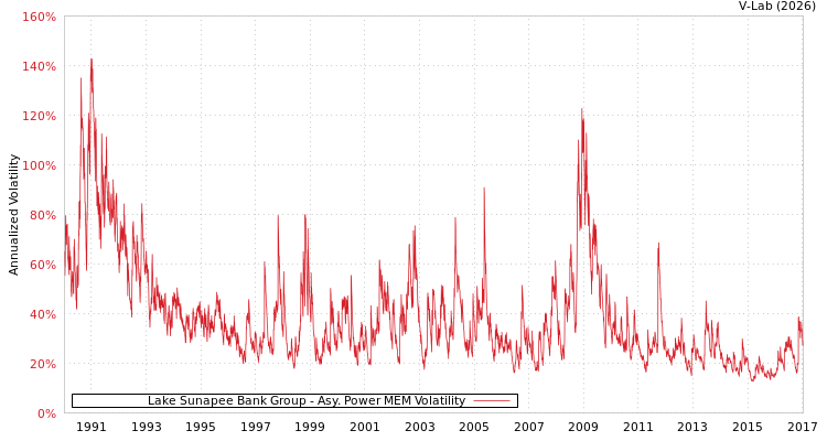graph of Lake Sunapee Bank Group APMEM
