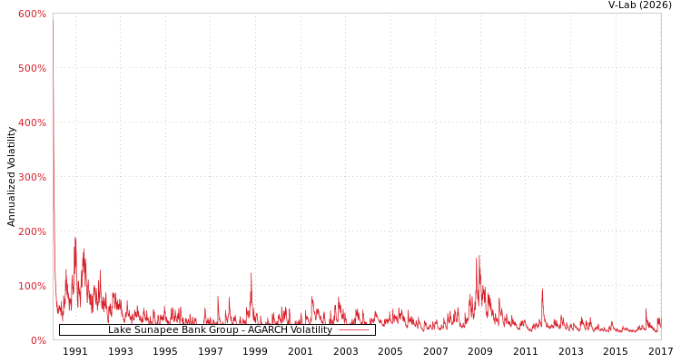 graph of Lake Sunapee Bank Group AGARCH