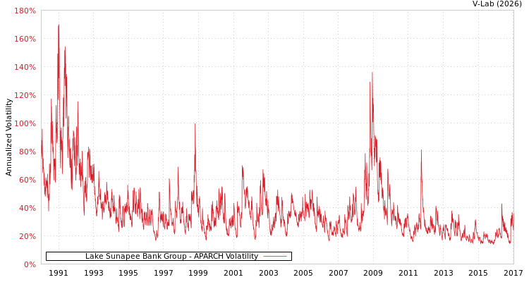 graph of Lake Sunapee Bank Group APARCH