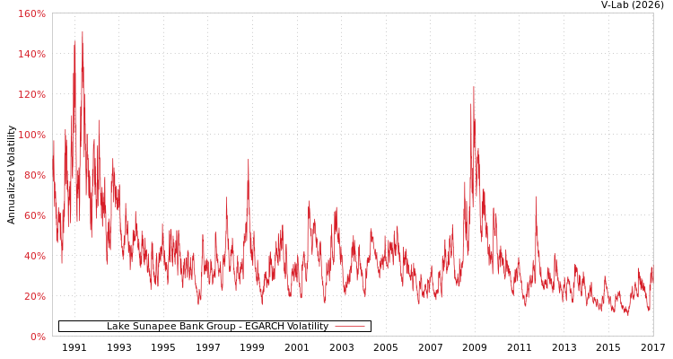 graph of Lake Sunapee Bank Group EGARCH