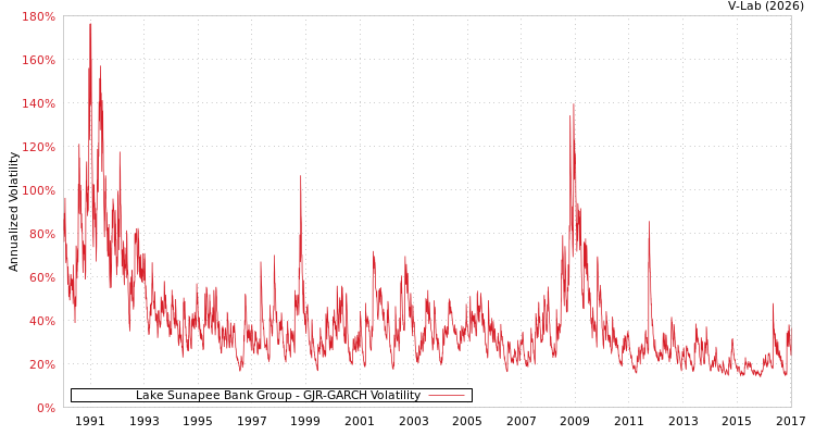 graph of Lake Sunapee Bank Group GJR-GARCH