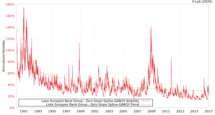 graph of Lake Sunapee Bank Group S0GARCH