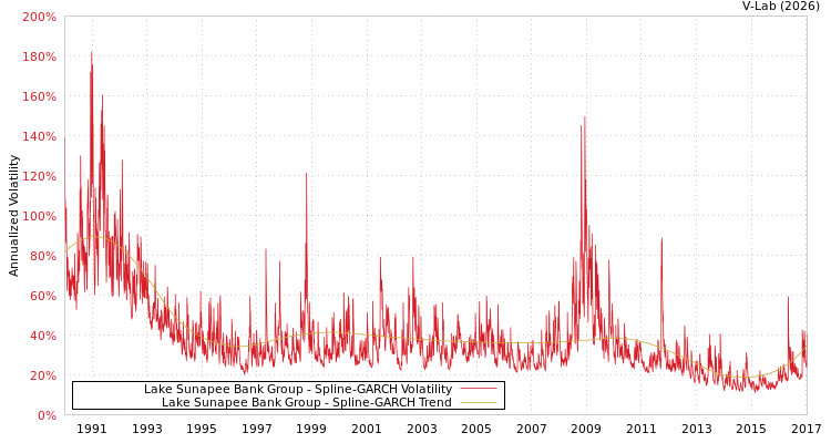 graph of Lake Sunapee Bank Group SGARCH