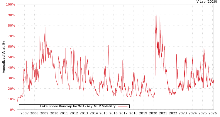 graph of Lake Shore Bancorp Inc/MD AMEM