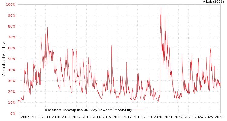 graph of Lake Shore Bancorp Inc/MD APMEM
