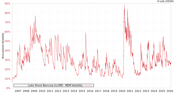 graph of Lake Shore Bancorp Inc/MD MEM
