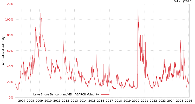 graph of Lake Shore Bancorp Inc/MD AGARCH