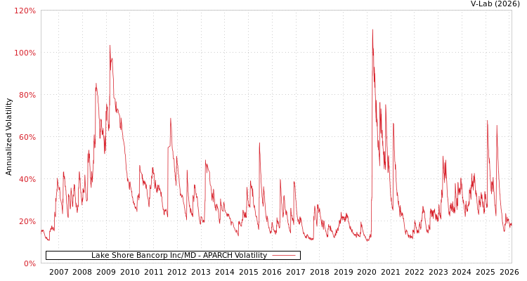 graph of Lake Shore Bancorp Inc/MD APARCH