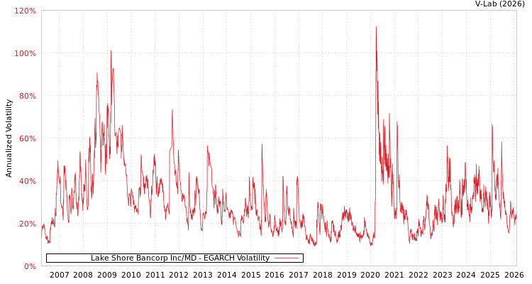graph of Lake Shore Bancorp Inc/MD EGARCH