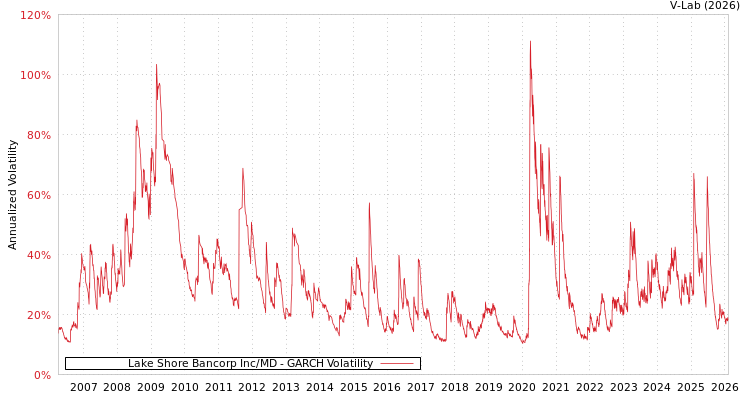 graph of Lake Shore Bancorp Inc/MD GARCH