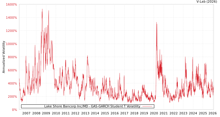 graph of Lake Shore Bancorp Inc/MD GAS-GARCH-T