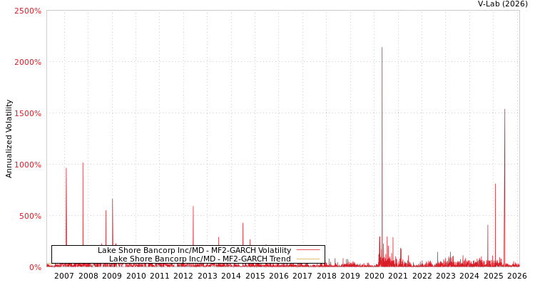graph of Lake Shore Bancorp Inc/MD MF2-GARCH