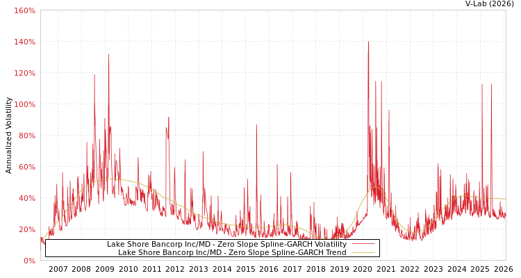 graph of Lake Shore Bancorp Inc/MD S0GARCH