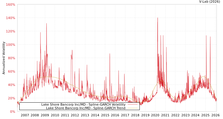 graph of Lake Shore Bancorp Inc/MD SGARCH