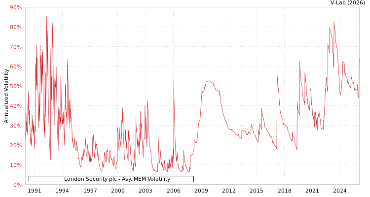graph of London Security plc AMEM