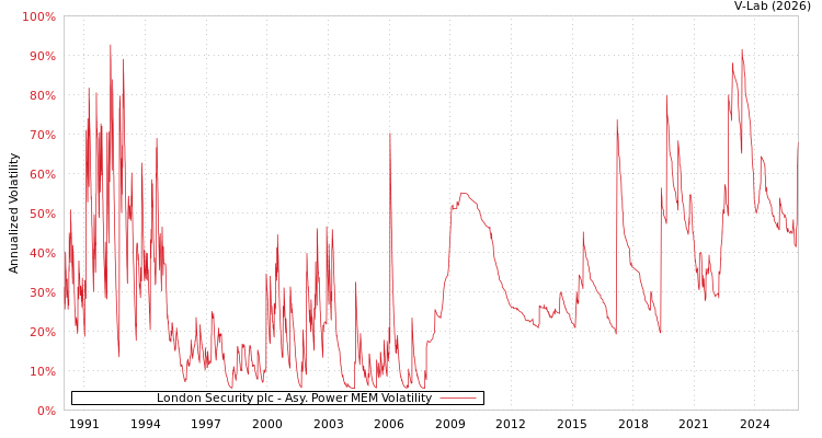 graph of London Security plc APMEM