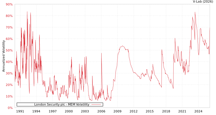 graph of London Security plc MEM