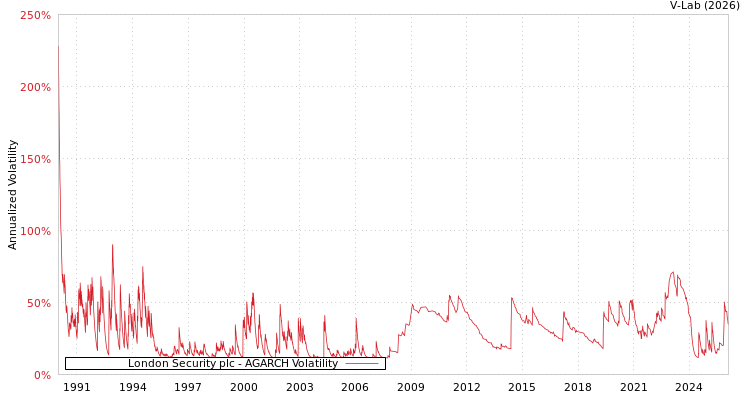 graph of London Security plc AGARCH