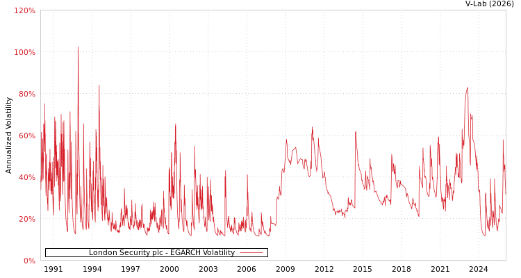 graph of London Security plc EGARCH