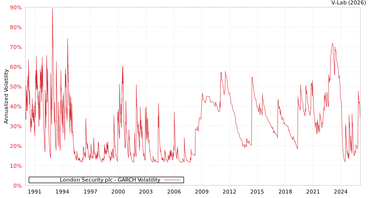 graph of London Security plc GARCH