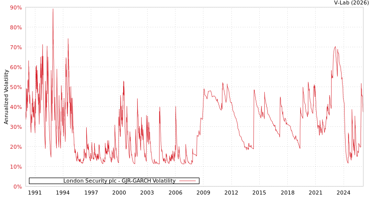 graph of London Security plc GJR-GARCH