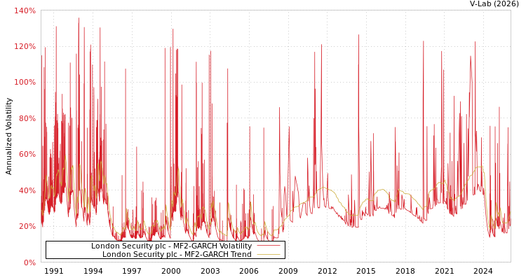 graph of London Security plc MF2-GARCH
