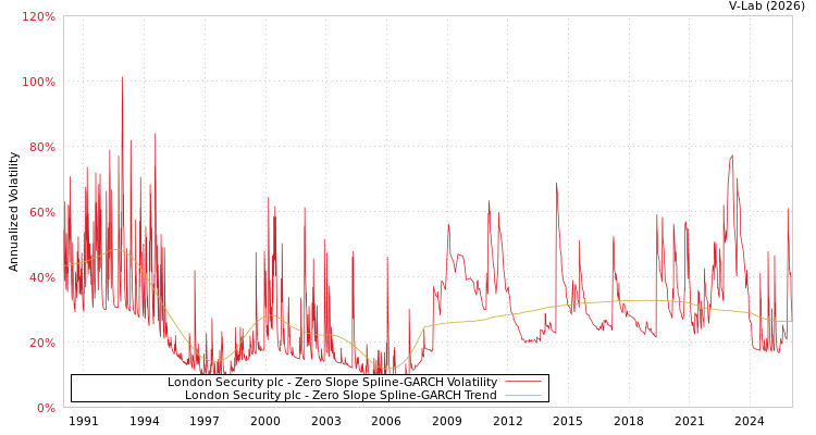 graph of London Security plc S0GARCH