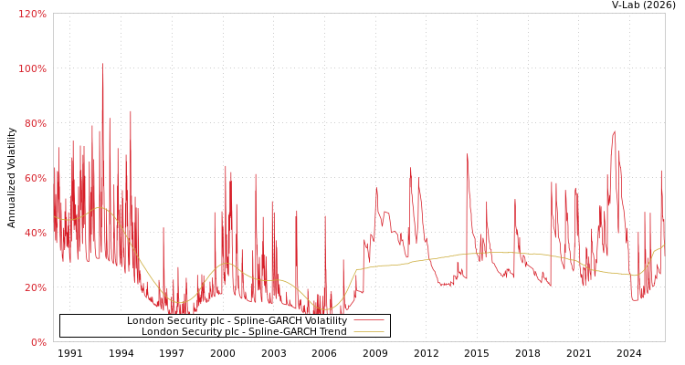 graph of London Security plc SGARCH