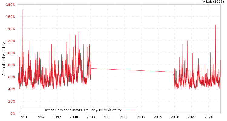 graph of Lattice Semiconductor Corp AMEM
