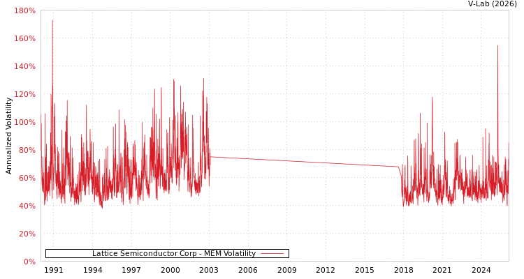 graph of Lattice Semiconductor Corp MEM